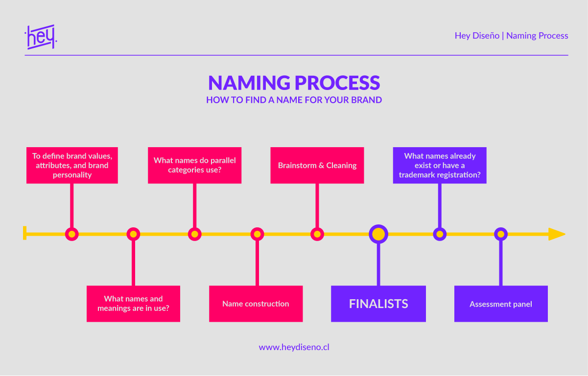 Naming How We Find Your Company Name Hey Dise O   Naming Process 1 